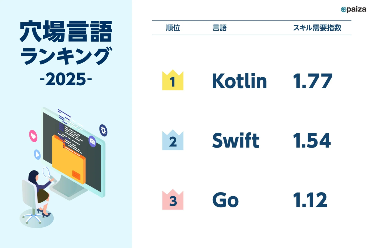 穴場言語ランキング -2025-