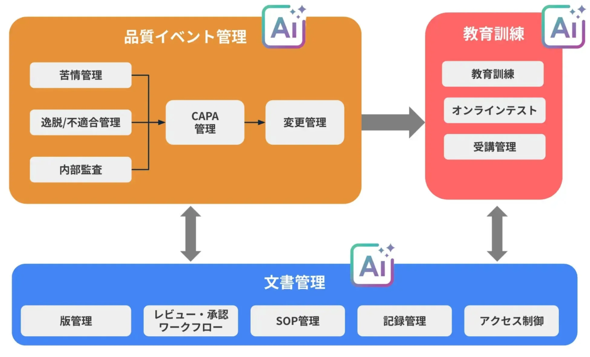 品質イベント管理、教育訓練、文書管理のシステム図