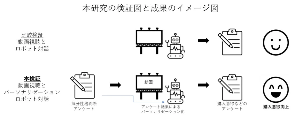 本研究の検証図と成果のイメージ図