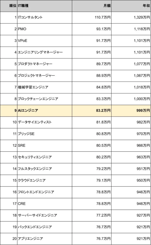 IT職種別の月額・年収ランキング
