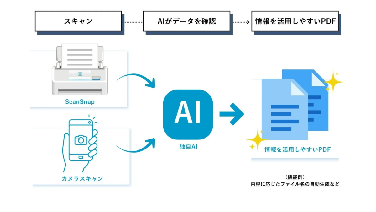 AIがデータを検証し、活用しやすいPDFを生成