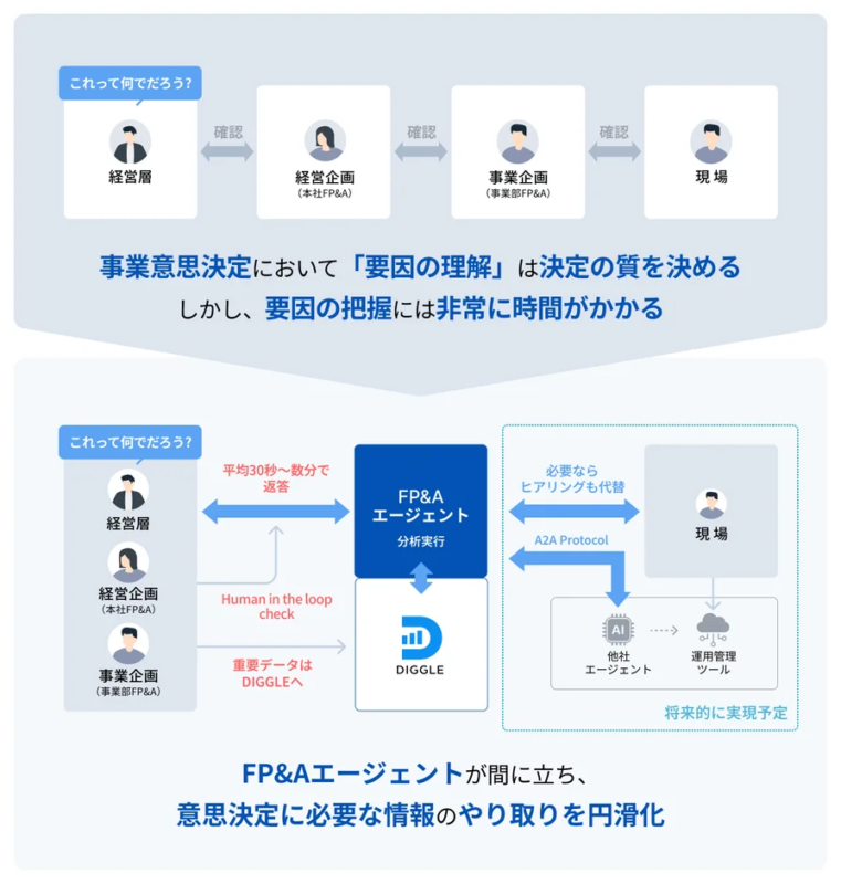 要因理解の課題とFP&Aエージェントによる解決