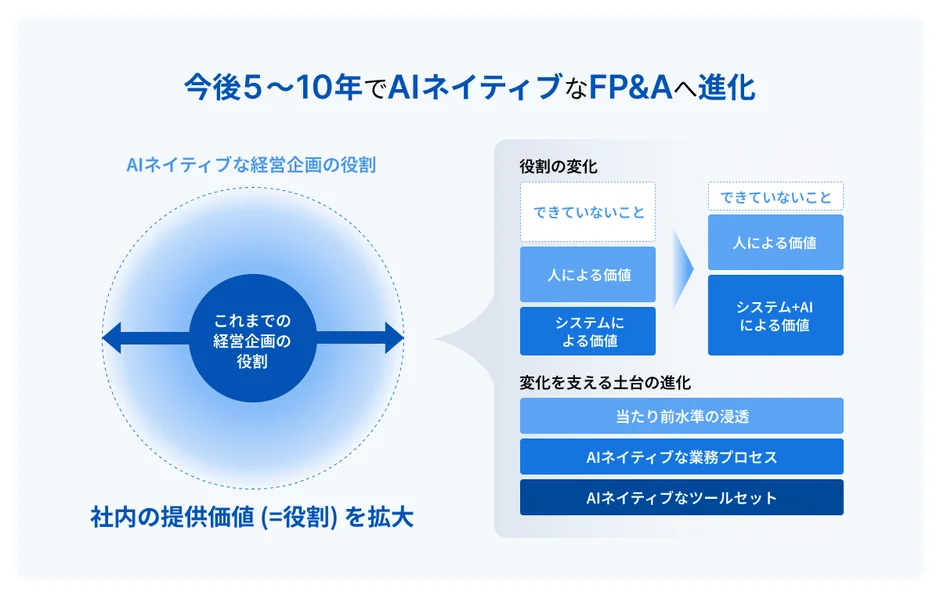 今後5~10年でAIネイティブなFP&Aへ進化
