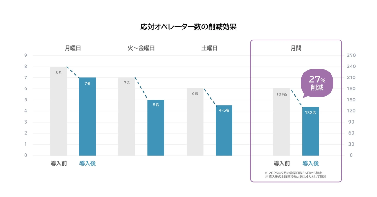 応対オペレーター数の削減効果