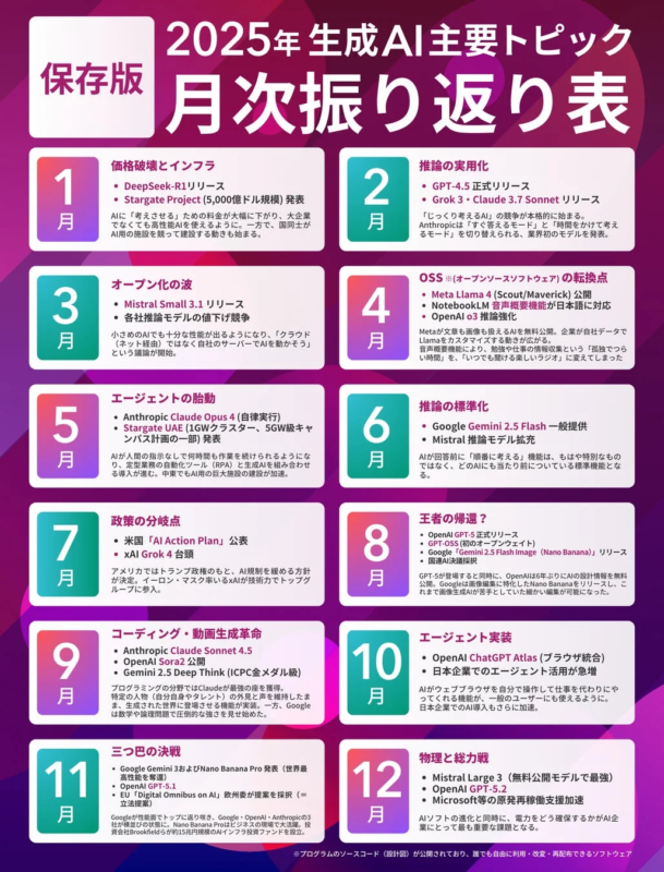 2025年 生成AI主要トピック 月次振り返り表