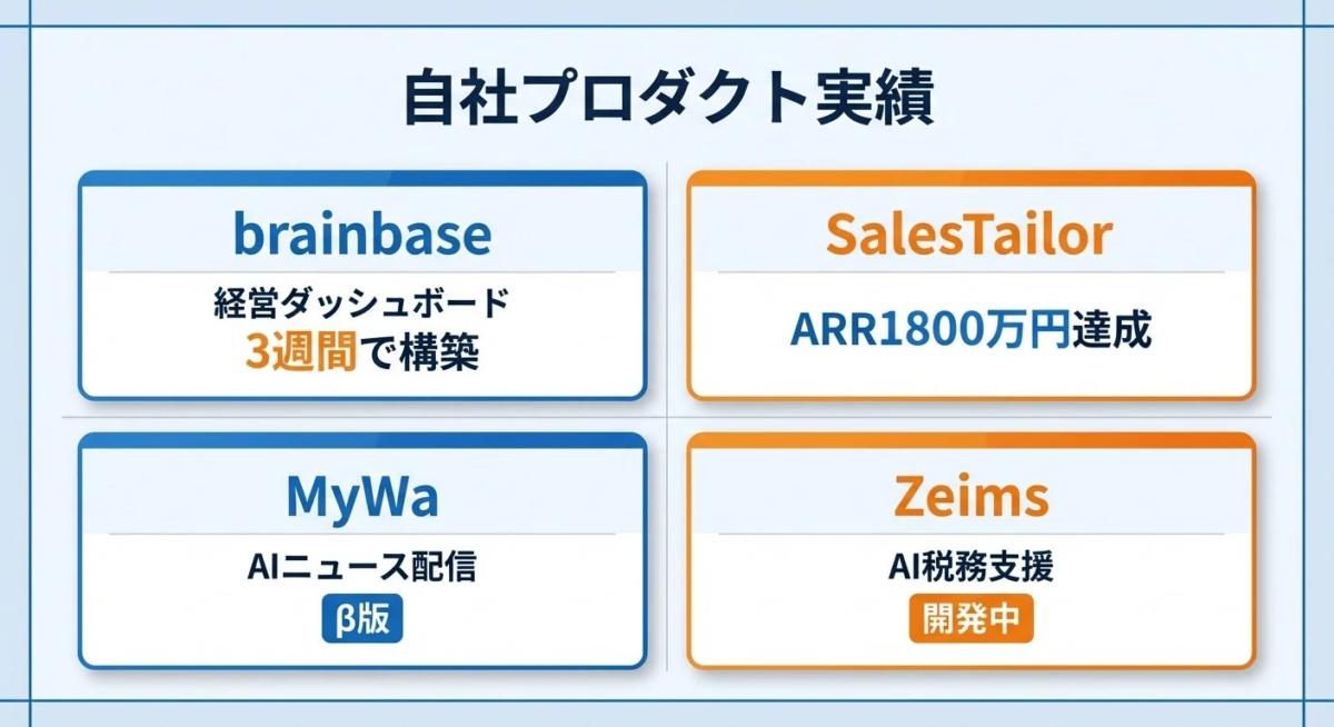 自社プロダクト実績 brainbase 経営ダッシュボード 3週間で構築 SalesTailor ARR1800万円達成 MyWa AIニュース配信 β版 Zeims AI税務支援 開発中