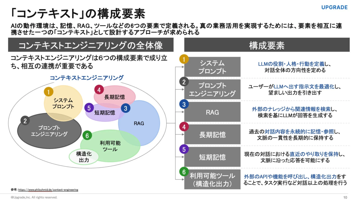コンテキストエンジニアリングの全体像と6つの構成要素