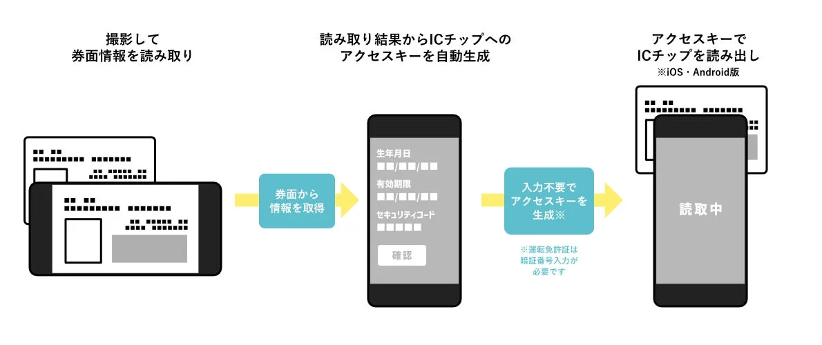 カード読み取りからICチップ読み出しまでの流れ