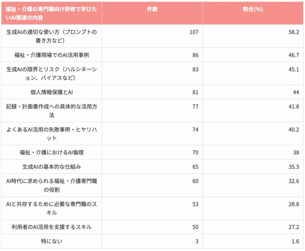 福祉・介護の専門職向け研修で学んだAI関連の内容と割合を示した表