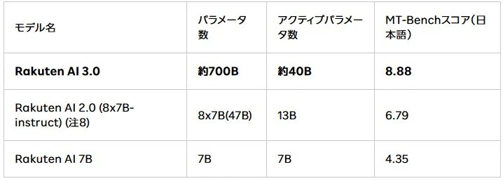 Rakuten AI大規模言語モデル比較