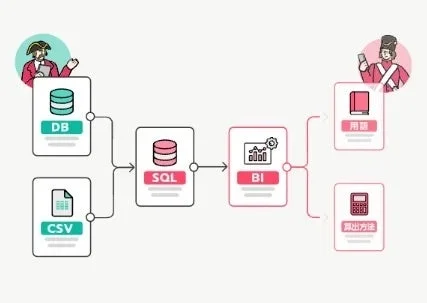 DBやCSVからSQLでデータを処理し、BIツールで可視化するデータ分析のワークフローを示しています。分析結果は用語や算出方法の理解に活用されることを示唆しています。