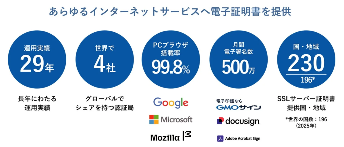 あらゆるインターネットサービスへの電子証明書提供に関する実績を示すインフォグラフィック
