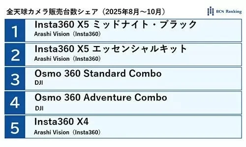 360度全景カメラの機種別ランキング