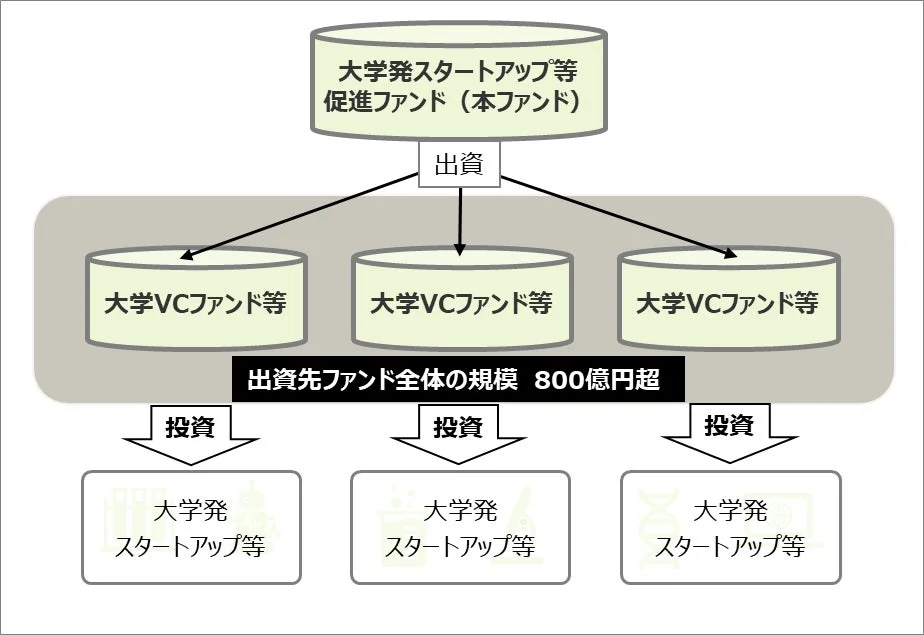 大学発スタートアップを支援するための資金の流れを示す図