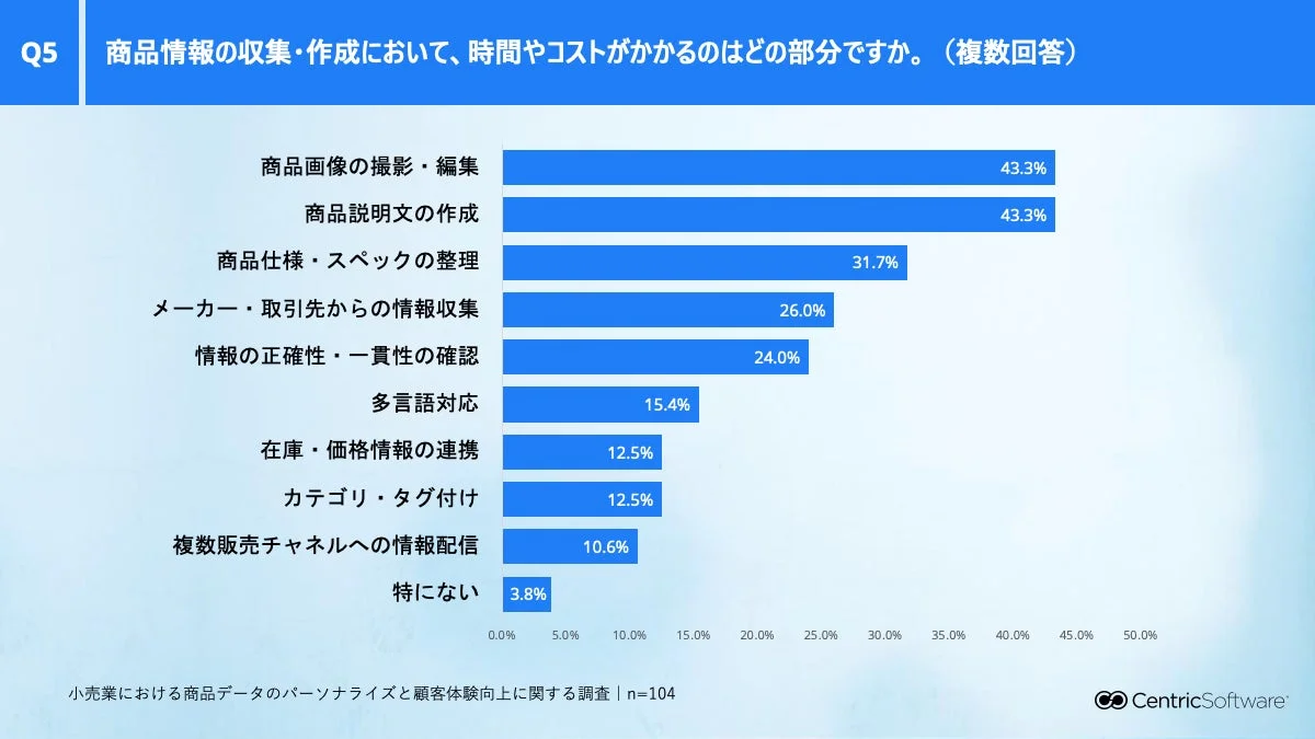 商品情報の収集・作成にかかる時間・コスト