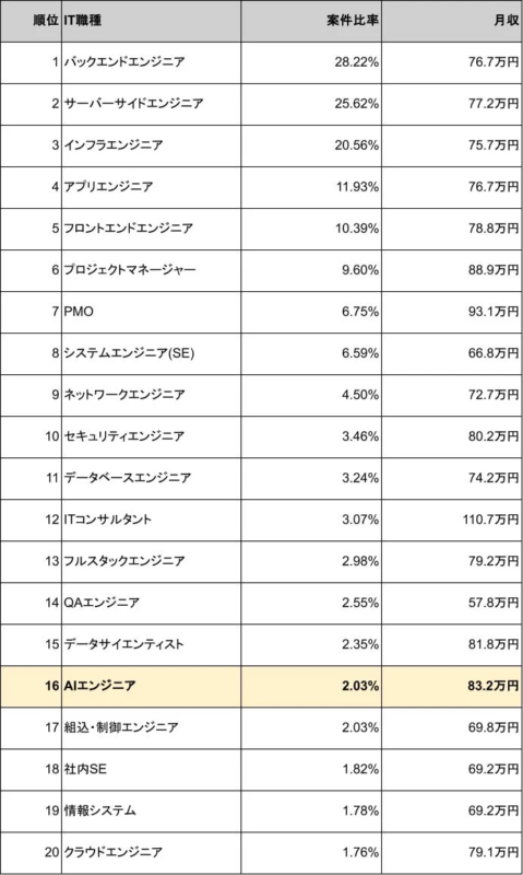 IT職種別の案件比率と月収ランキング