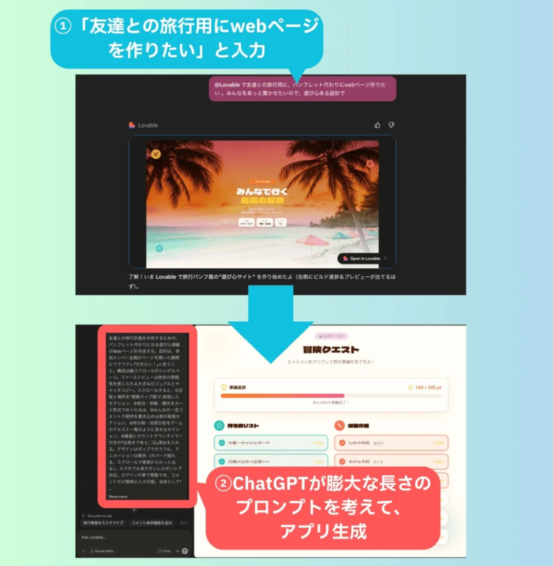 ユーザーが「友達との旅行用Webページ」を希望し、AIツールLovableがChatGPTを用いて旅行パンフレット風のサイトを生成する過程を示している。
