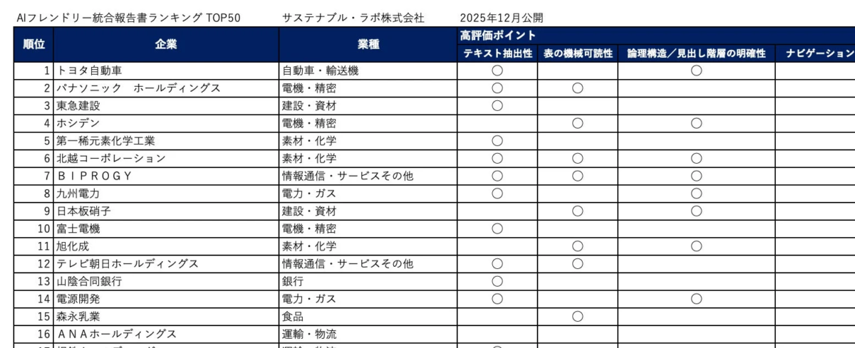 AIフレンドリー統合報告書ランキング TOP50