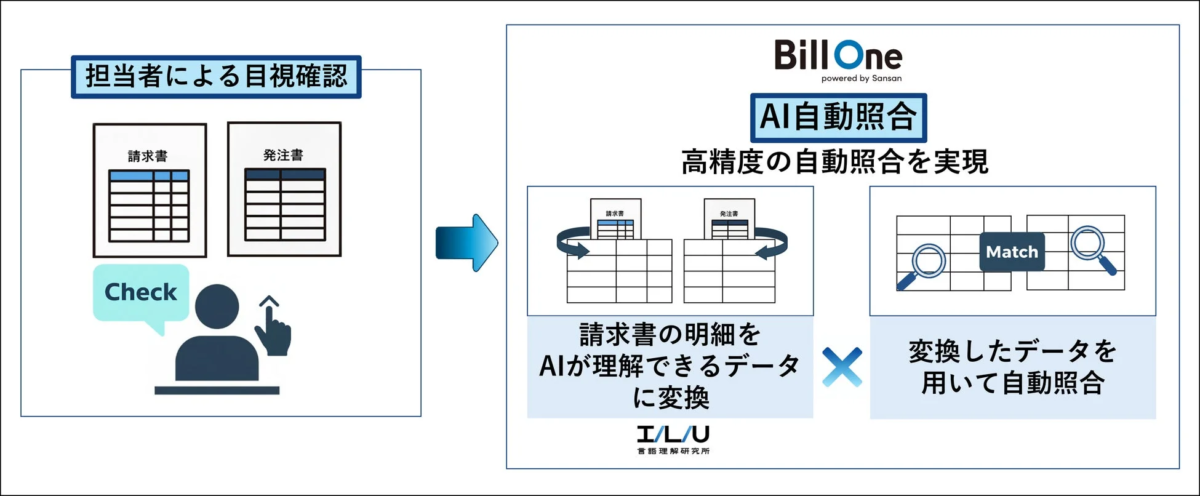 請求書と発注書の照合プロセスにおけるAI自動照合