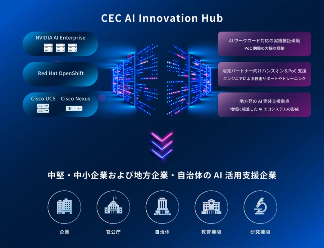 CEC AI Innovation Hubのサービス概要