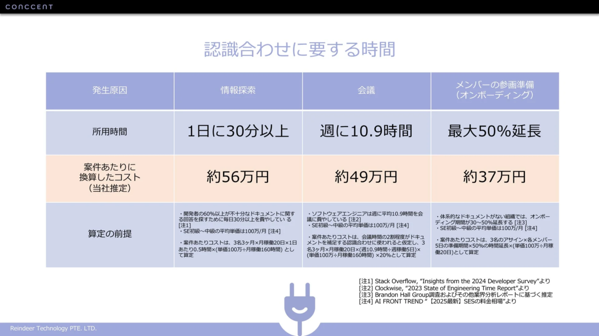 CONCCENT 認識合わせに要する時間とコスト