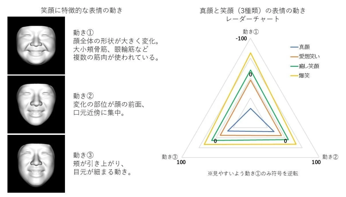 笑顔に特徴的な表情の動きとレーダーチャート