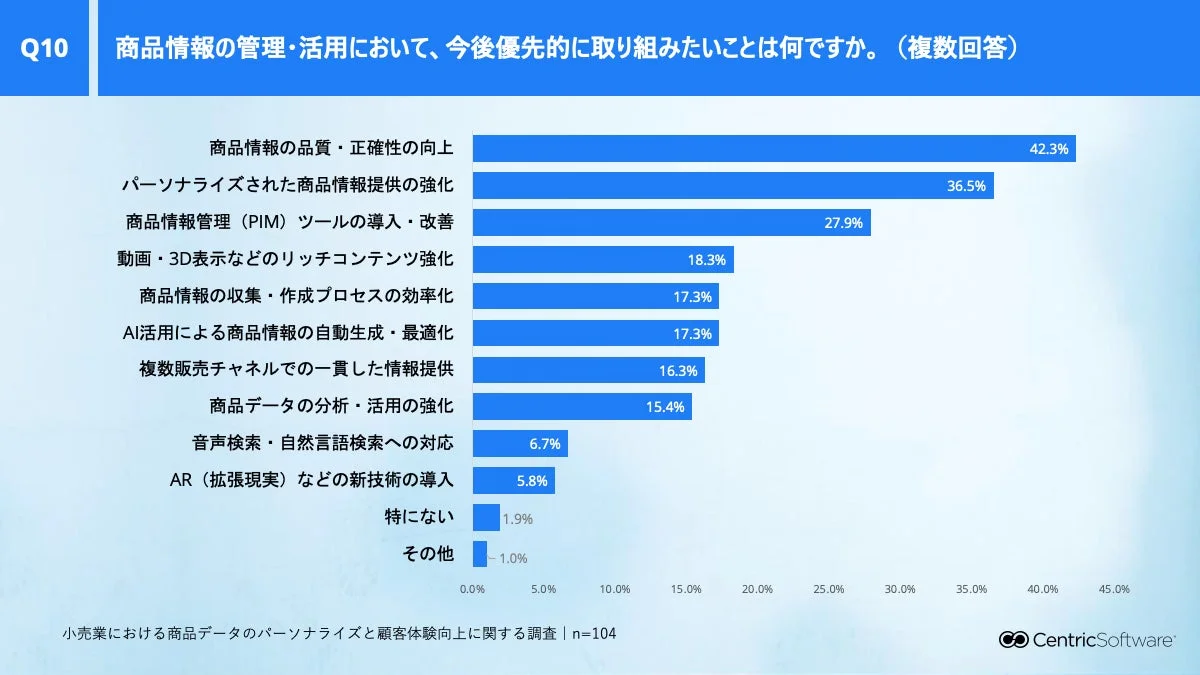 商品情報の管理・活用で優先的に取り組みたいこと