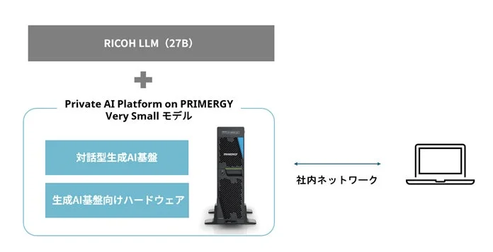 RICOH LLM (27B) Private AI Platform on PRIMERGY Very Small モデル 対話型生成AI基盤 生成AI基盤向けハードウェア 社内ネットワーク