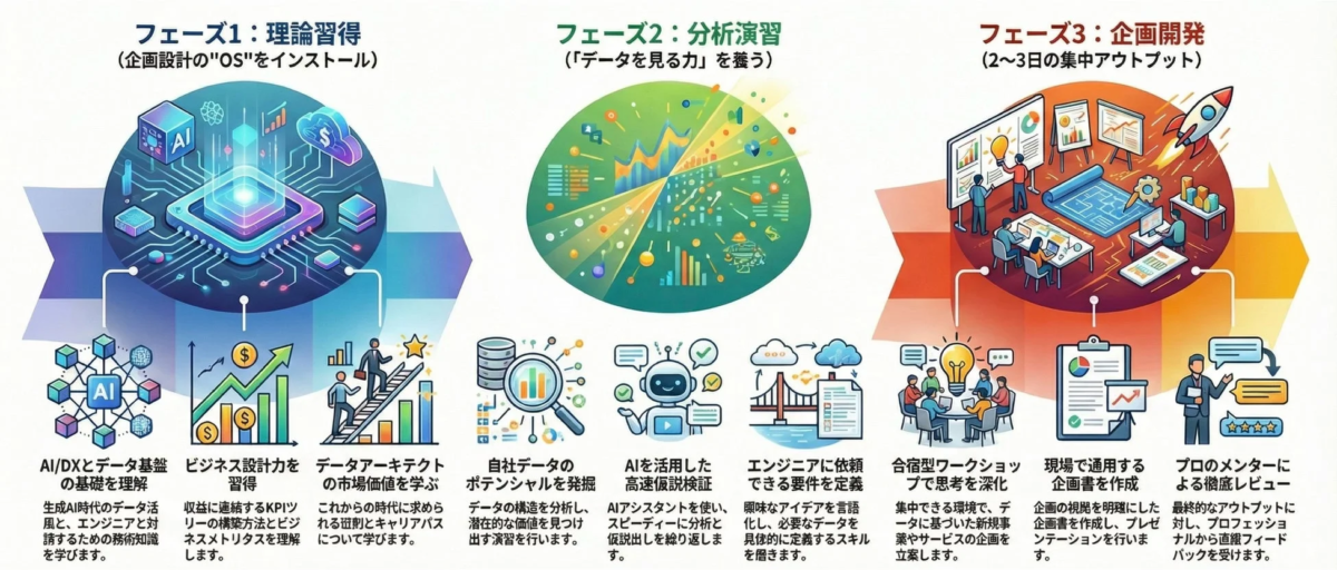 この画像は、データ活用とビジネス企画開発のための3段階のプロセスを示しています。フェーズ1ではAI/DX、データ基盤、ビジネス設計、データアーキテクトの理論を習得。フェーズ2では自社データ分析、AIによる仮説検証、エンジニアとの要件定義を通じて「データを見る力」を養います。最終フェーズ3では、ワークショップで企画を深め、実用的な企画書を作成し、プロのメンターからレビューを受けることで、実践的なアウトプットを目指します。