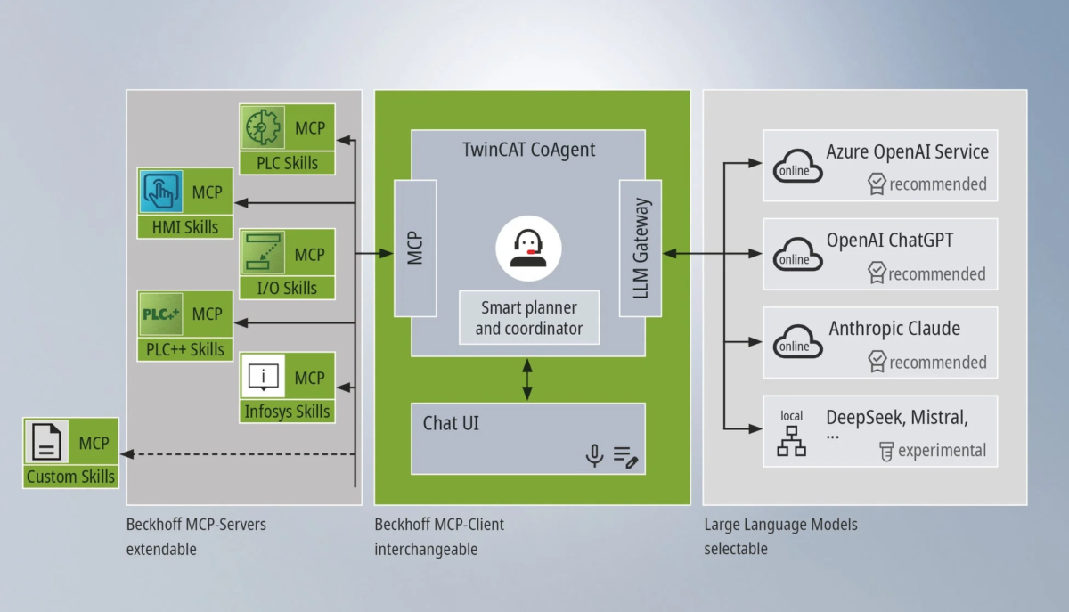 TwinCAT CoAgentのシステムアーキテクチャ図