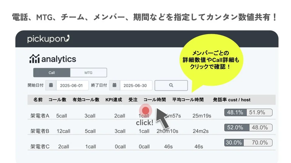 pickupon analyticsのダッシュボード画面で、架電者ごとのコール数、有効コール数、KPI達成状況、受受注、コール時間などの詳細な通話データを表示し、メンバーごとの数値やCall詳細がクリックで確認できることを示す画像です。
