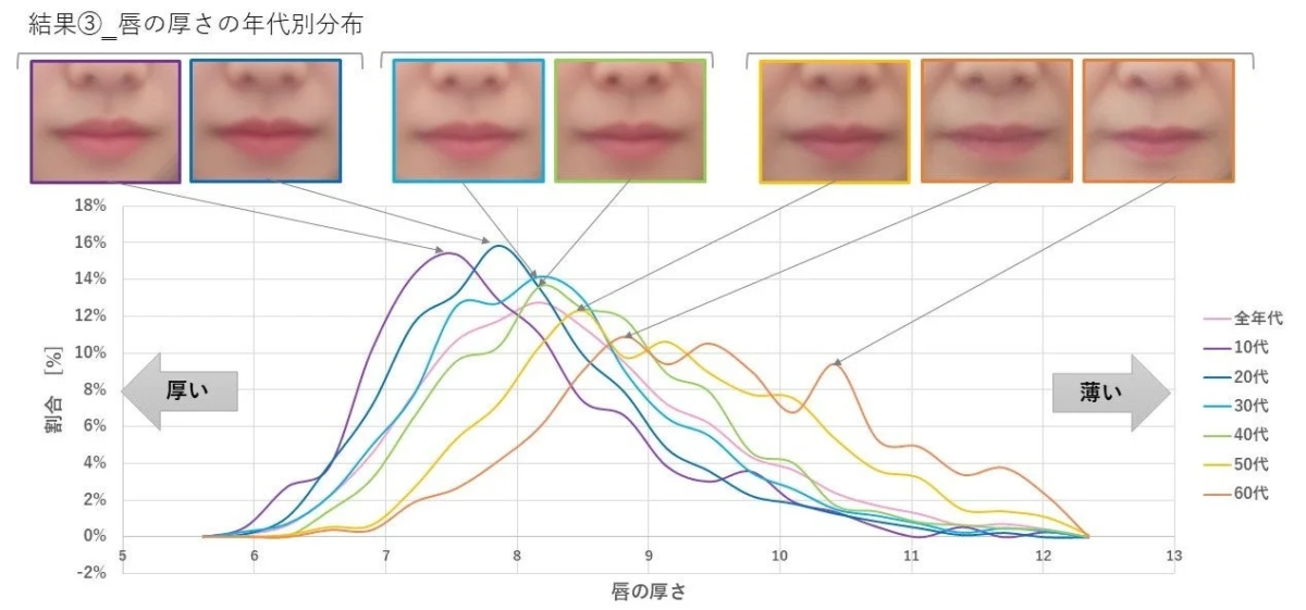 唇の厚さの年代別分布
