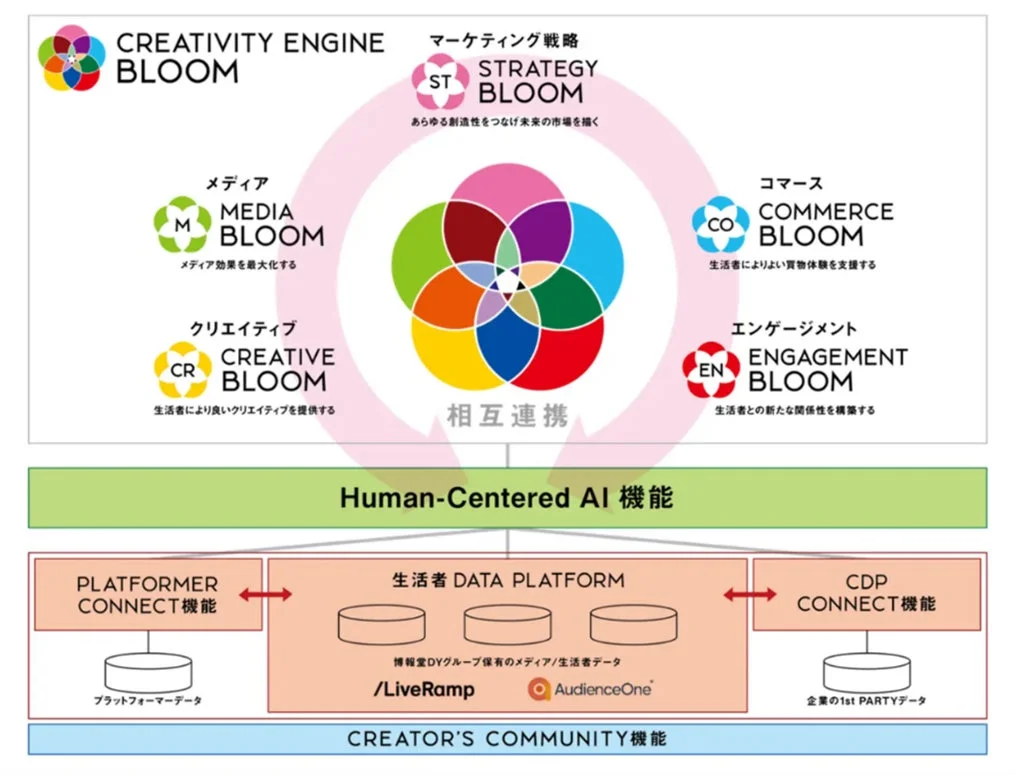 CREATIVITY ENGINE BLOOMのシステム概要図