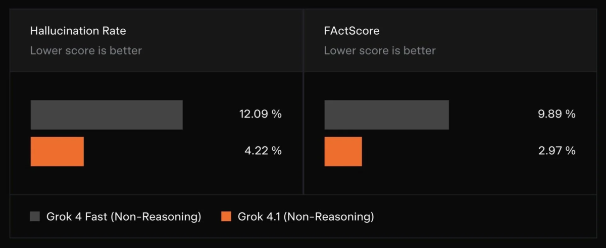 Grokのハルシネーション発生率比較