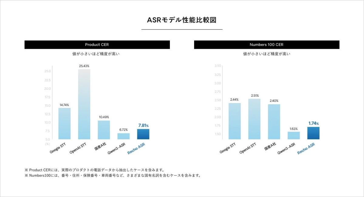 ASRモデル性能比較図