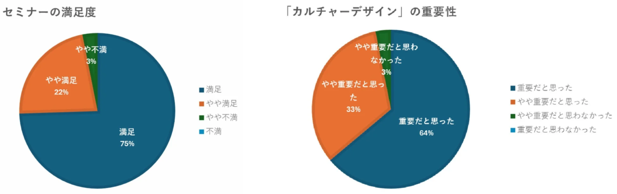 セミナー満足度とカルチャーデザインの重要性