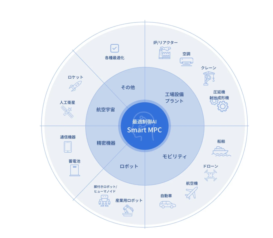 Smart MPC®の応用分野