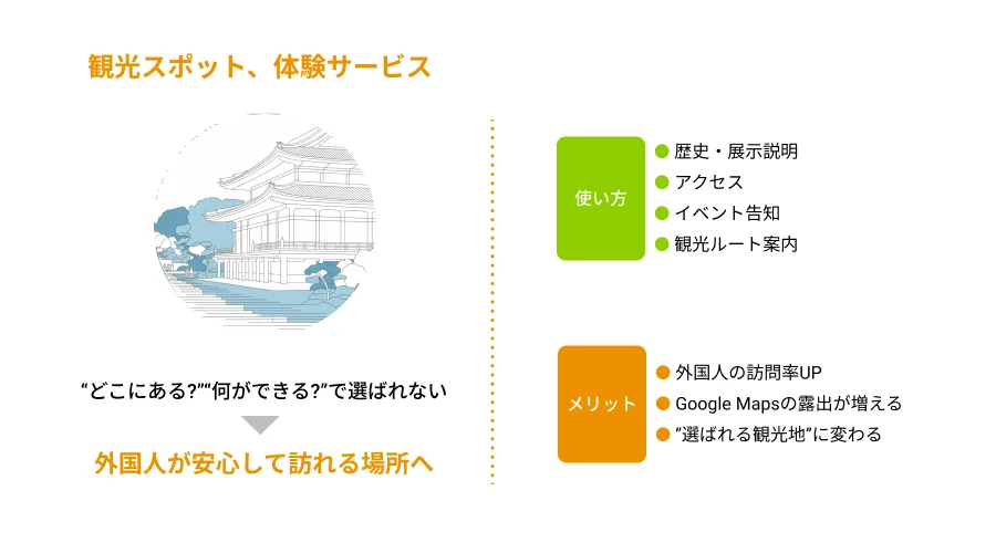 観光スポット、体験サービスでの導入イメージ