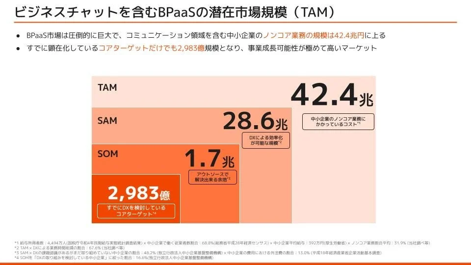 ビジネスチャットを含むBPaaSの潜在市場規模 (TAM)