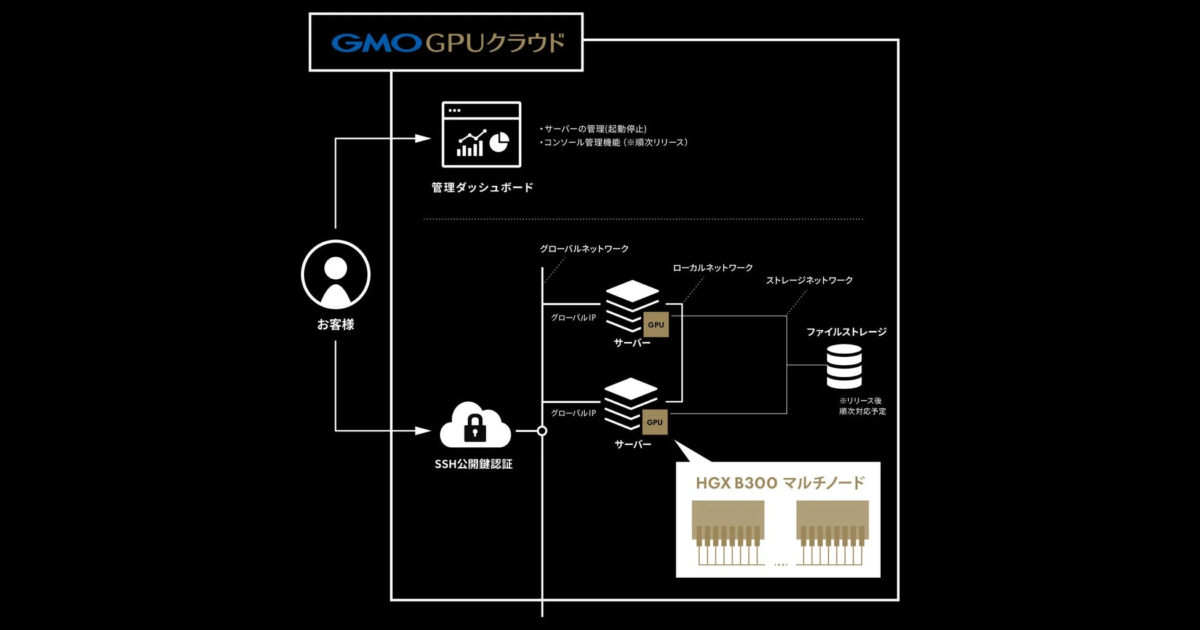 GMO GPUクラウド 管理ダッシュボードとサーバー構成イメージ