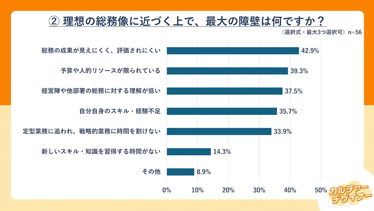 理想の総務像に近づく上での最大の障壁