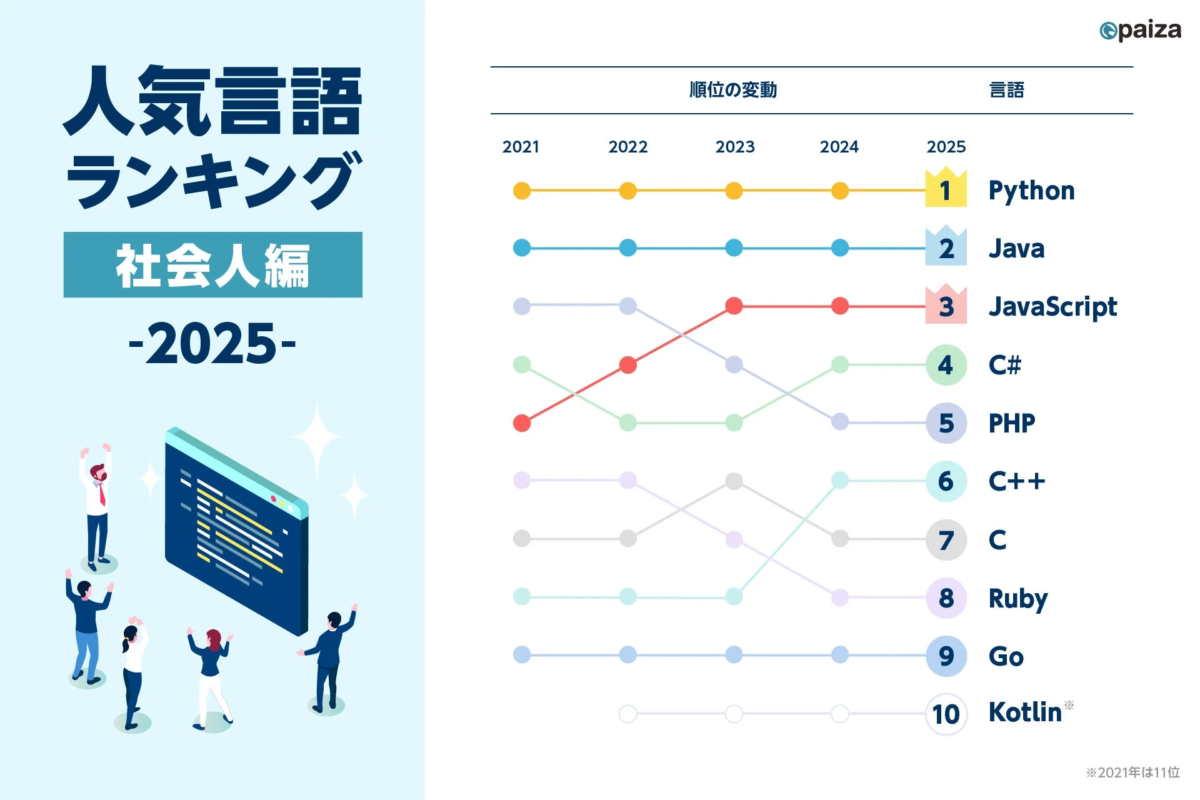 人気言語ランキング 社会人編 -2025-