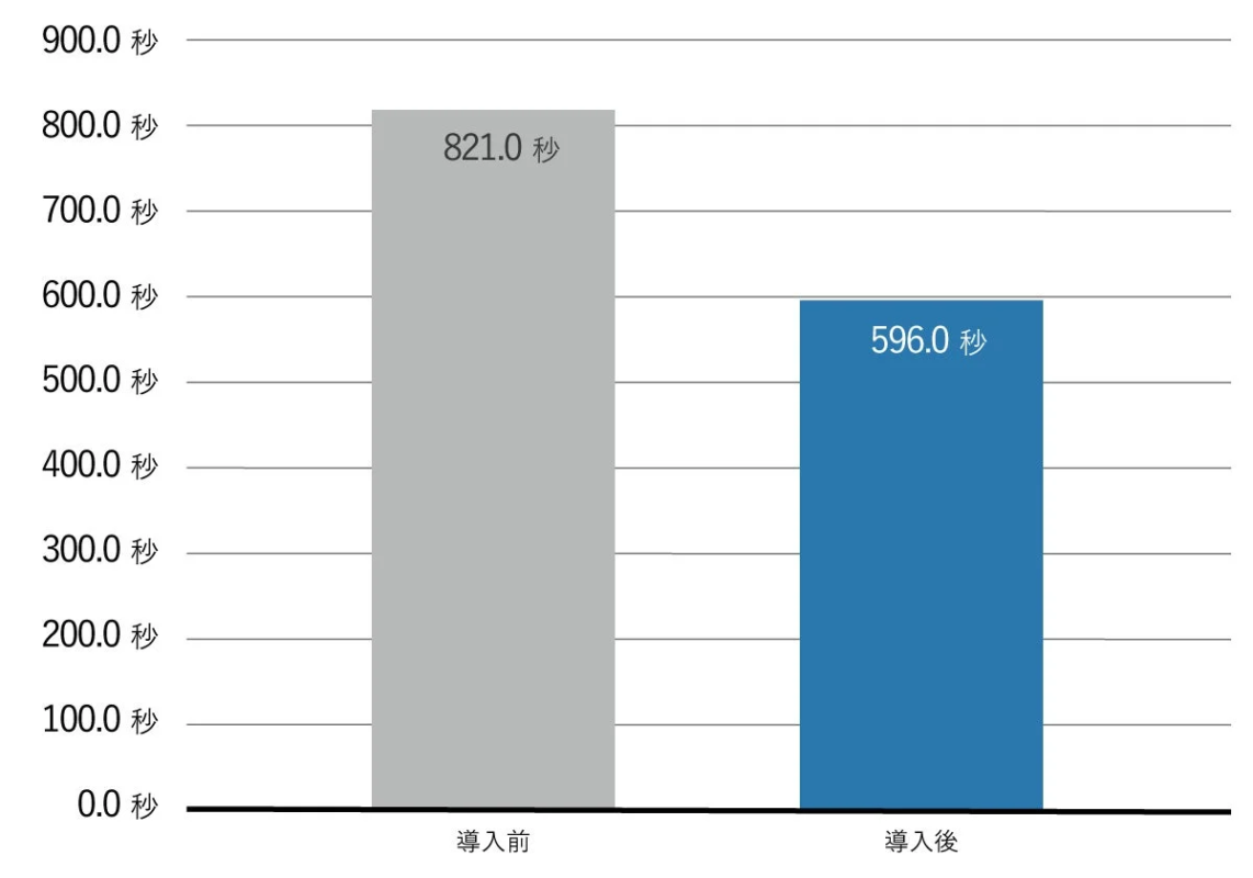 導入前後の平均処理時間（AHT）の比較