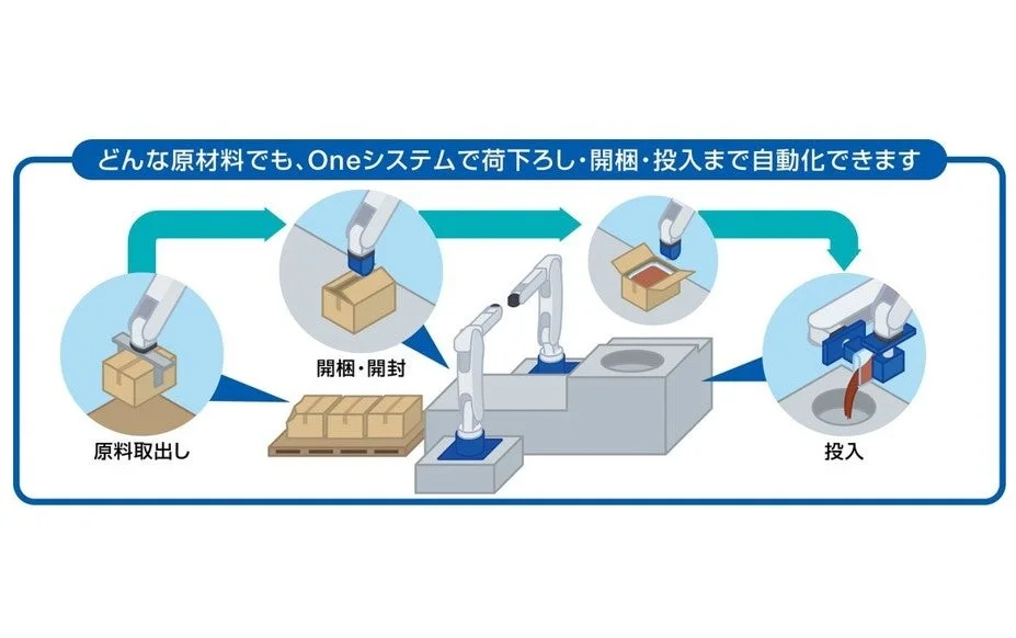 ロボットが原材料の荷下ろしから開梱、そして投入までを一貫して自動化するシステムを図解しています