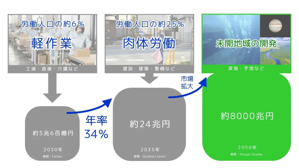 労働市場から未開地域開発へと市場が拡大する予測図