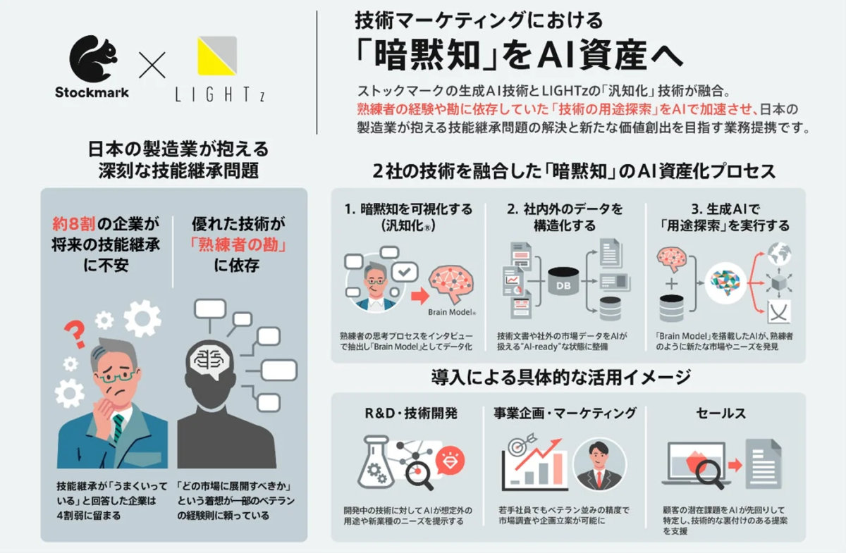技術マーケティングにおける「暗黙知」をAI資産へ
