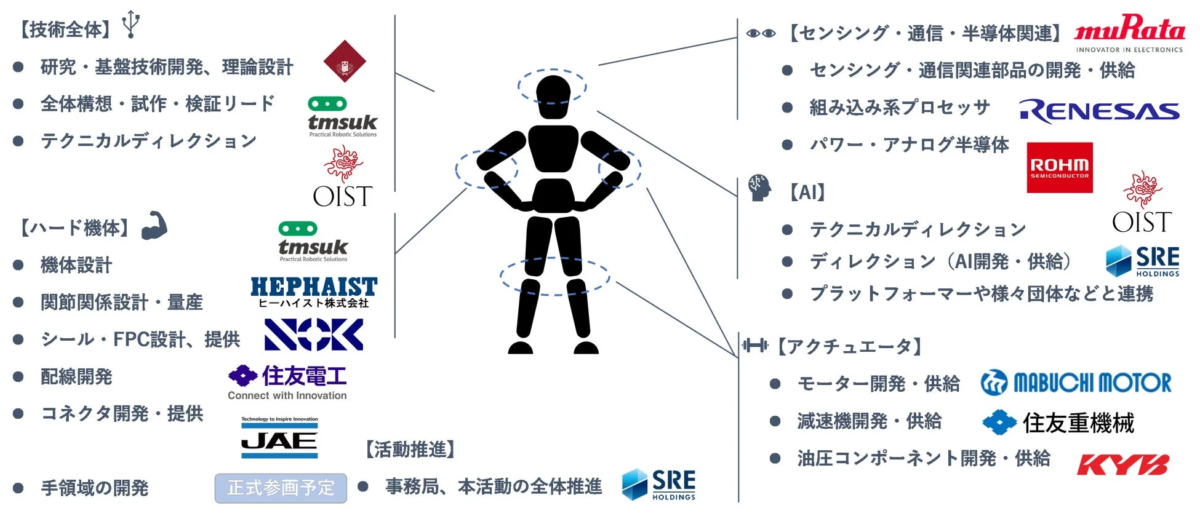 人型ロボット開発における技術領域と参画企業を示す図