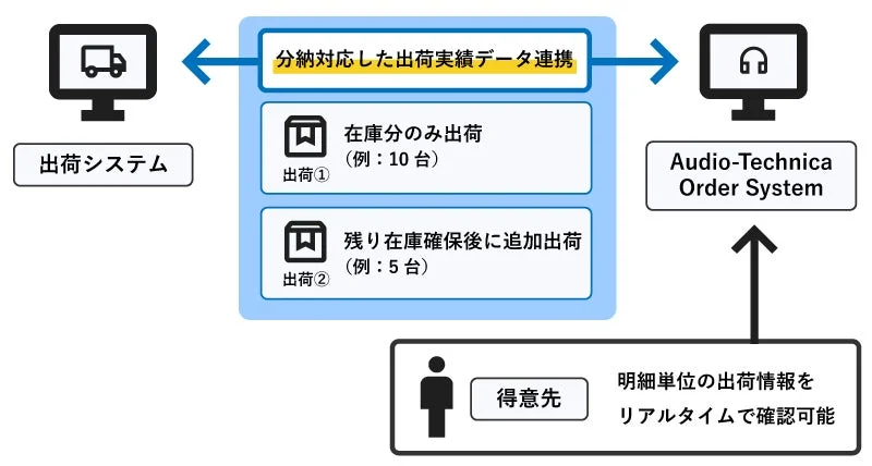 分納対応の出荷実績連携図