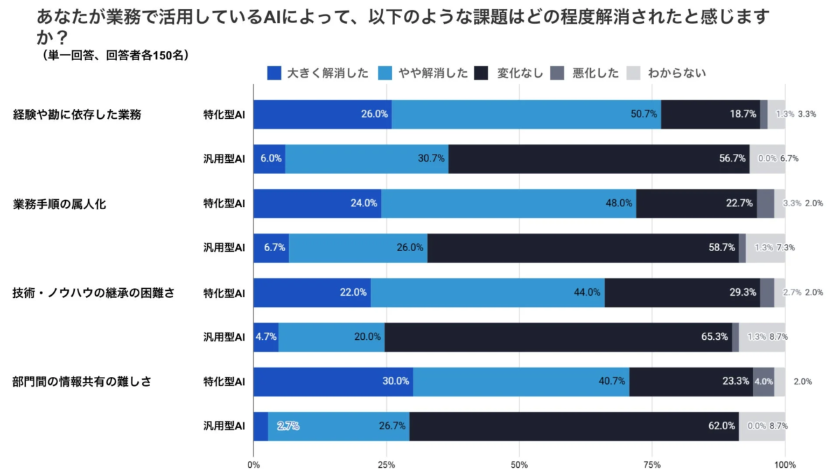 AIによる課題解消効果
