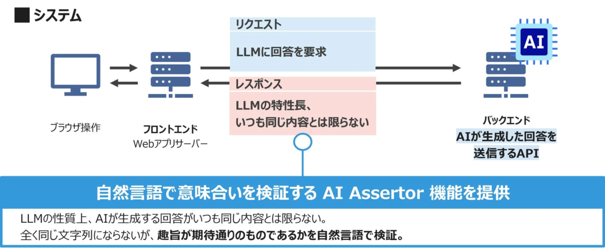 System diagram for AI Assertor